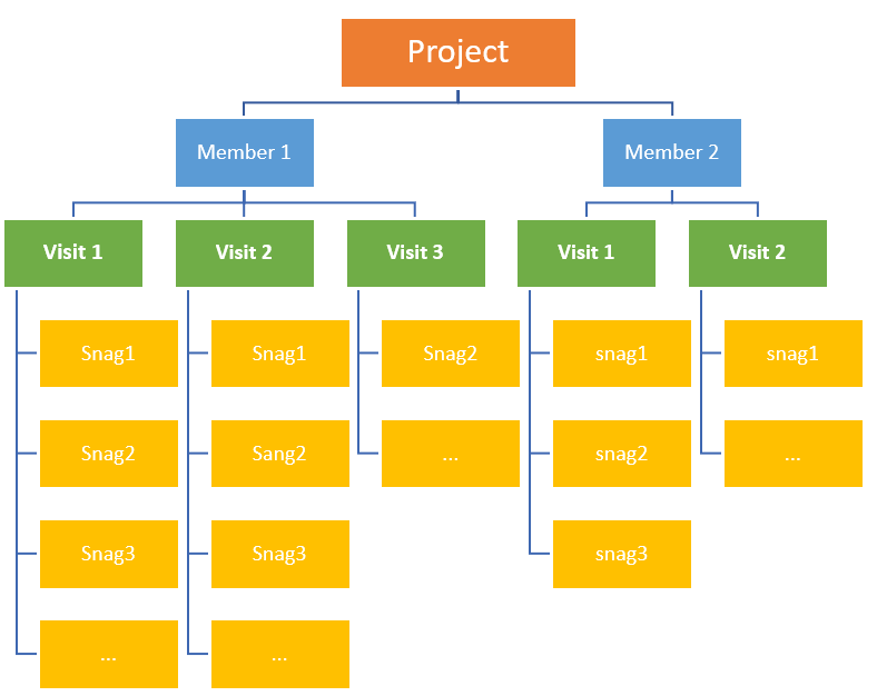 snaghere Diagram

Construction Management FlowChart for collection of snags